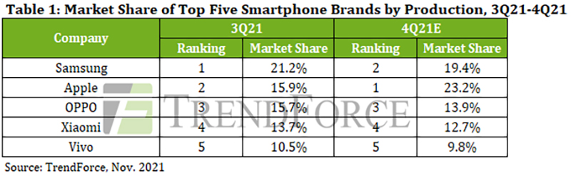 Thị phần smartphone Q3/2021