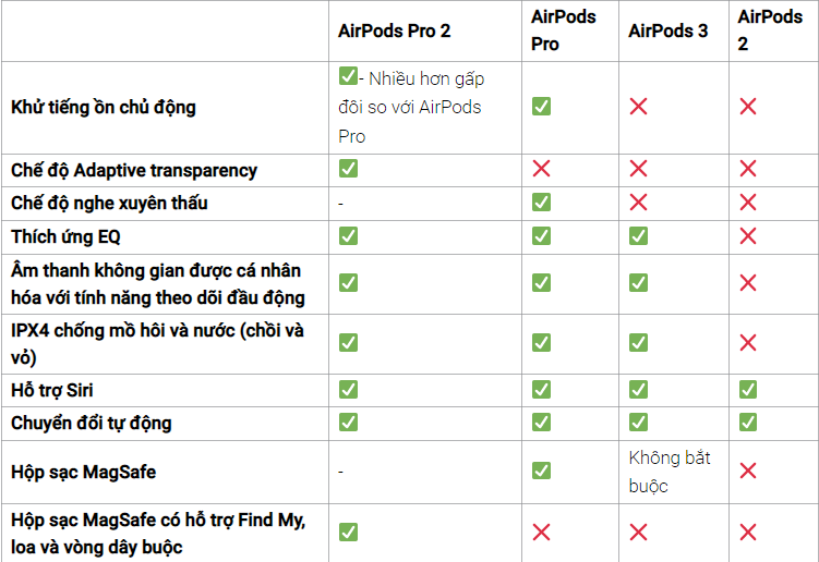So sánh AirPods Pro 2 so với AirPods Pro, AirPods 2/3: Tai nghe nào phù hợp với nhu cầu của bạn?