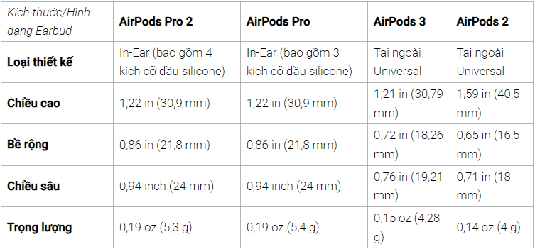 So sánh AirPods Pro 2 so với AirPods Pro, AirPods 2/3: Tai nghe nào phù hợp với nhu cầu của bạn?