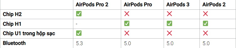 So sánh AirPods Pro 2 so với AirPods Pro, AirPods 2/3: Tai nghe nào phù hợp với nhu cầu của bạn?