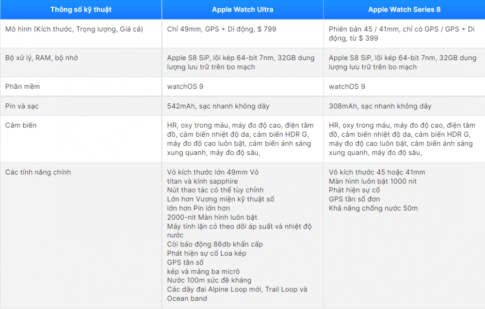 So sánh Apple Watch Ultra và Apple Watch Series 8: Có gì khác biệt, nên mua phiên bản nào?