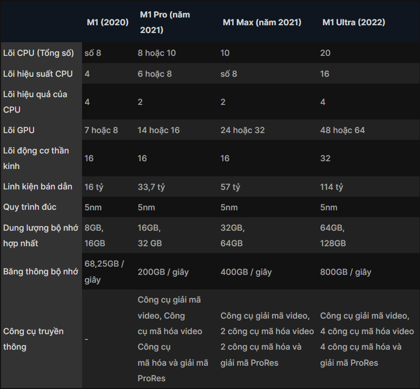 So sánh chip Apple Silicon M1 vs M1 Pro vs M1 Max vs M1 Ultra