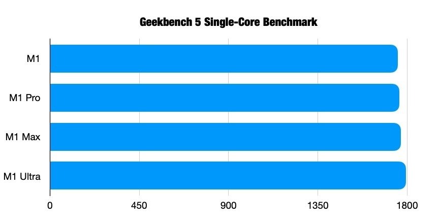 So sánh chip Apple Silicon M1 vs M1 Pro vs M1 Max vs M1 Ultra