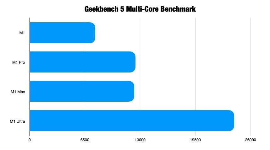 So sánh chip Apple Silicon M1 vs M1 Pro vs M1 Max vs M1 Ultra