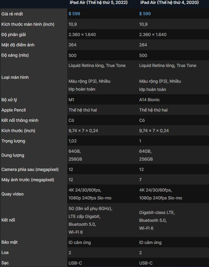 So sánh iPad Air 5 vs iPad Air 4