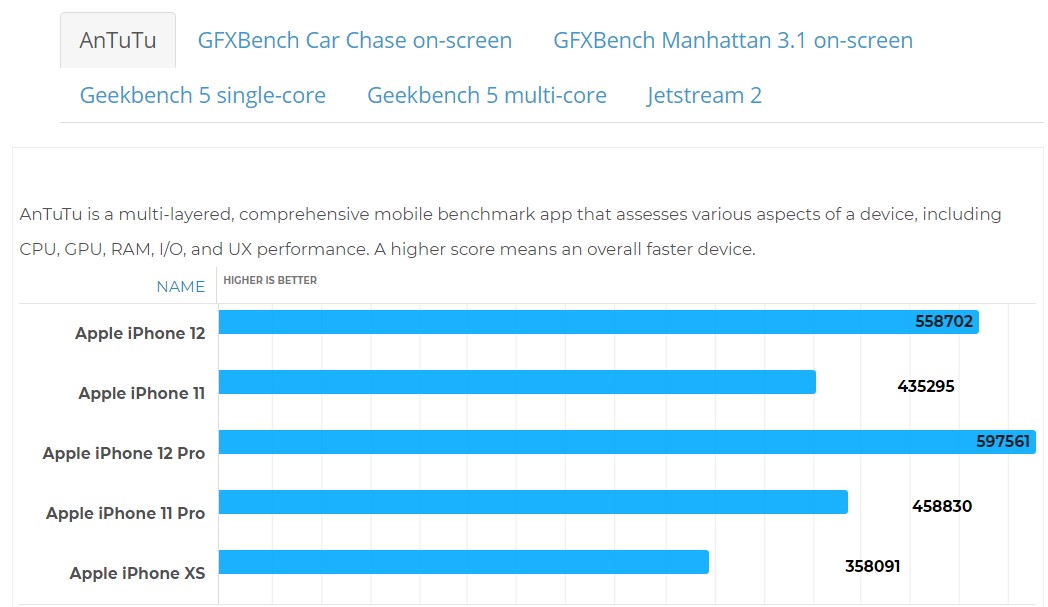 Hiệu năng iPhone 12 mini và iPhone 11