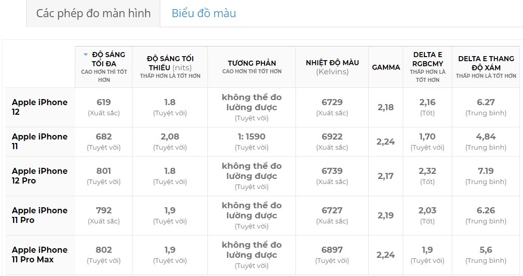 Màn hình iPhone 12 mini và iPhone 11