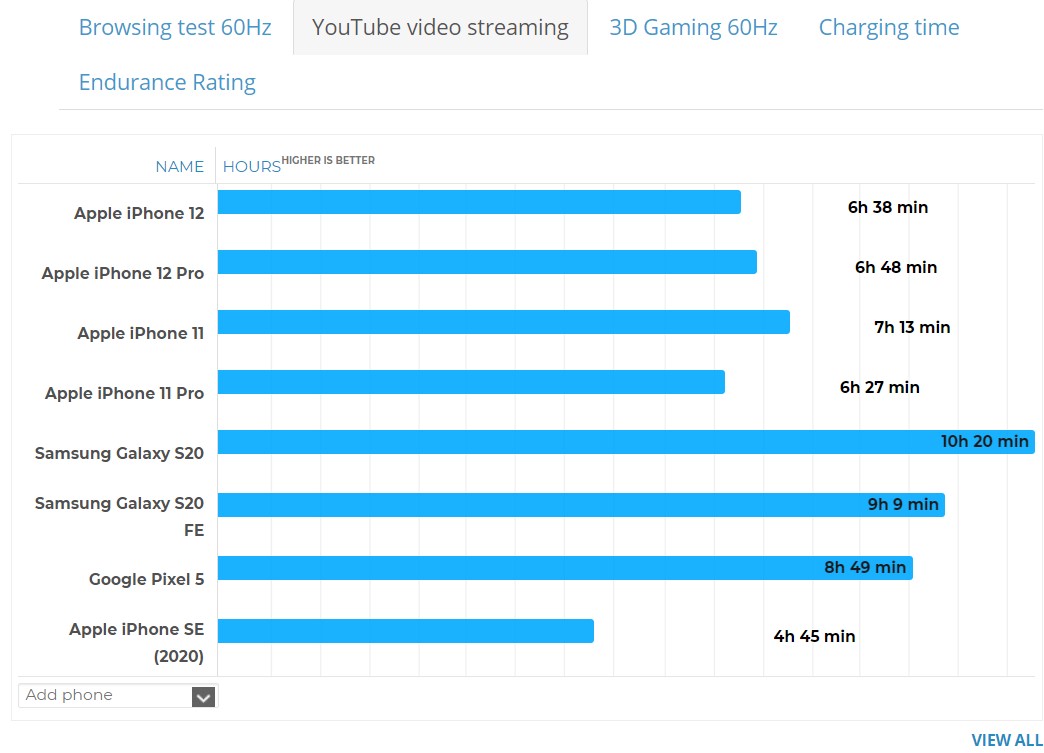 Thời lượng pin iPhone 12 mini và iPhone 11