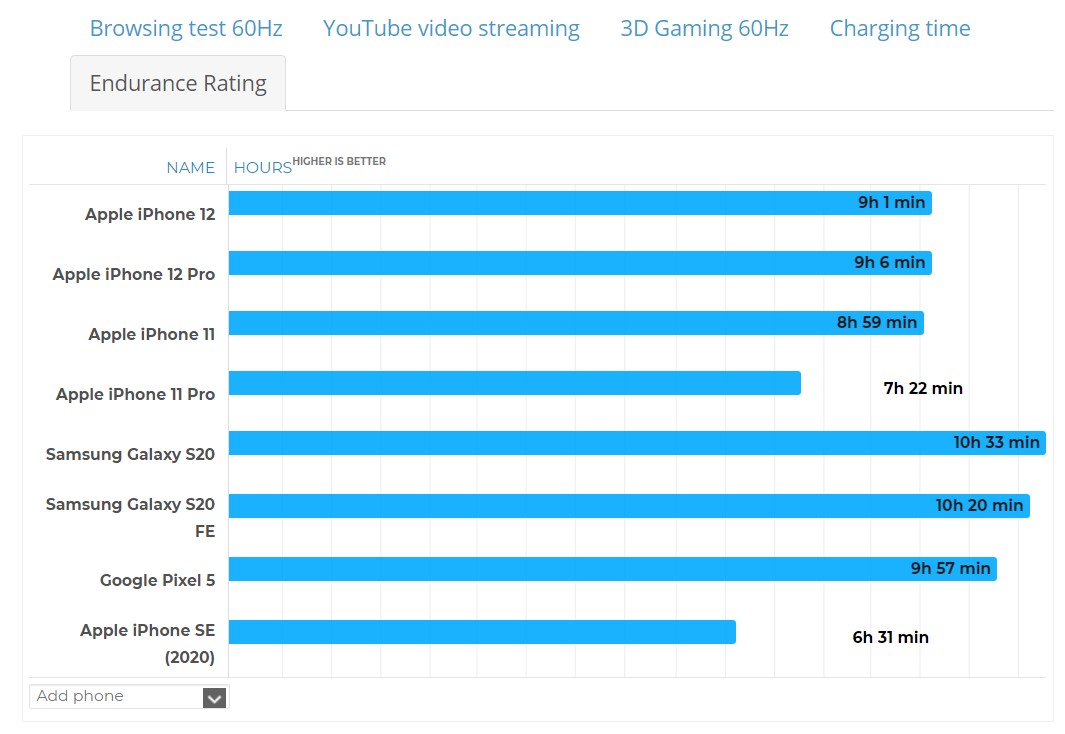 Thời lượng pin iPhone 12 mini và iPhone 11
