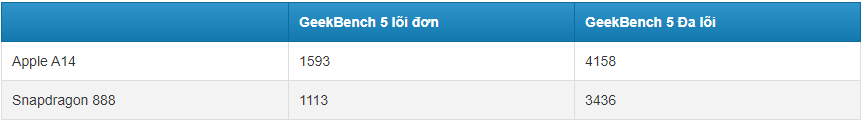 Apple A14 Bionic vs Snapdragon 888