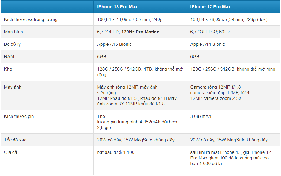 iPhone 13 Pro Max vs iPhone 12 Pro Max