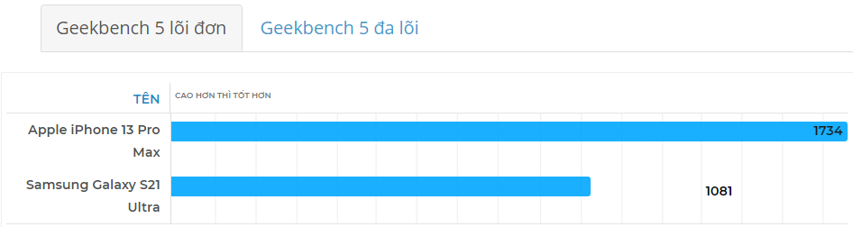 Điểm chuan hiệu năng iPhone 13 Pro Max vs Galaxy S21 Ultra