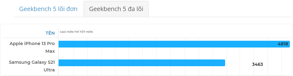 Điểm chuan hiệu năng iPhone 13 Pro Max vs Galaxy S21 Ultra
