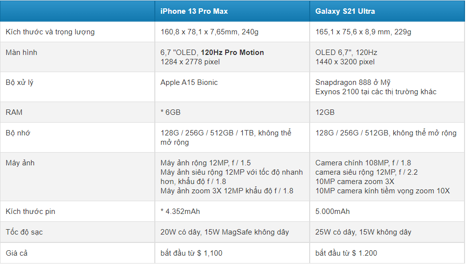 Thông số kỹ thuật iPhone 13 Pro Max vs Samsung Galaxy S21 Ultra