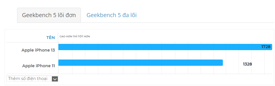 điểm hiệu năng iPhone 13 vs iPhone 11