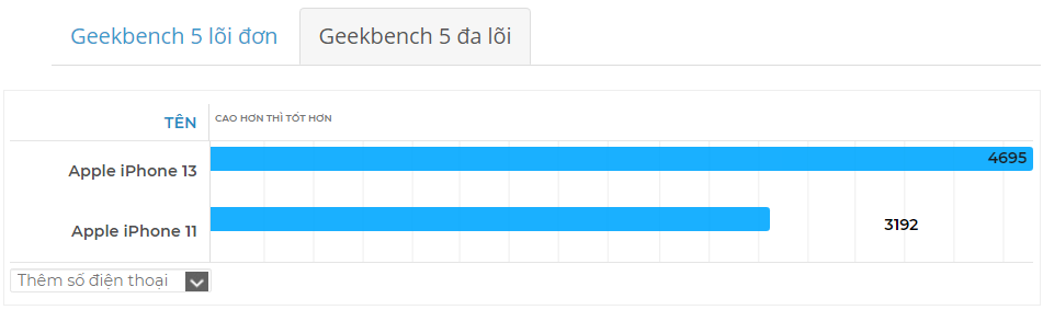 điểm hiệu năng iPhone 13 vs iPhone 11