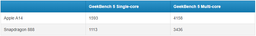 So sánh Apple A14 Bionic và Snapdragon 888