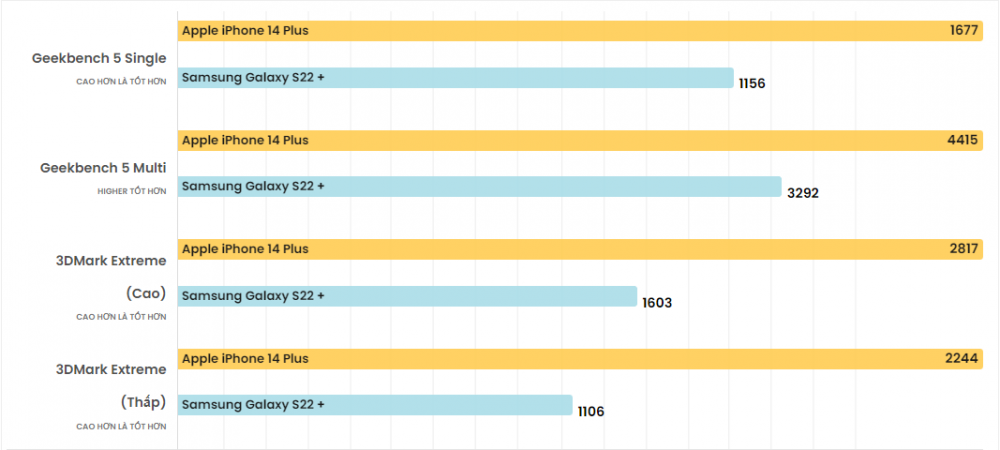 Đọ sức iPhone 14 Plus và Samsung Galaxy S22 Plus: Ai là người chiến thắng?