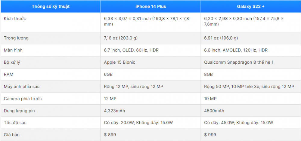 Đọ sức iPhone 14 Plus và Samsung Galaxy S22 Plus: Ai là người chiến thắng?