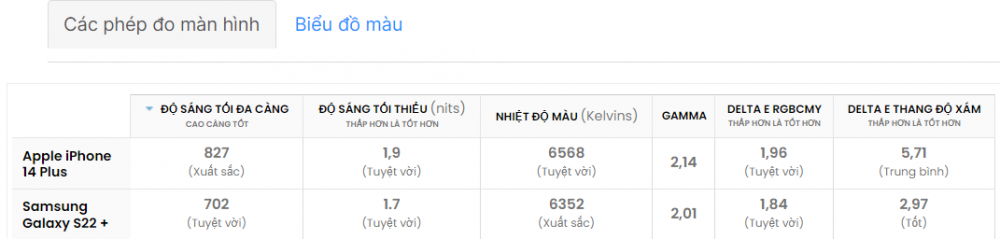Đọ sức iPhone 14 Plus và Samsung Galaxy S22 Plus: Ai là người chiến thắng?