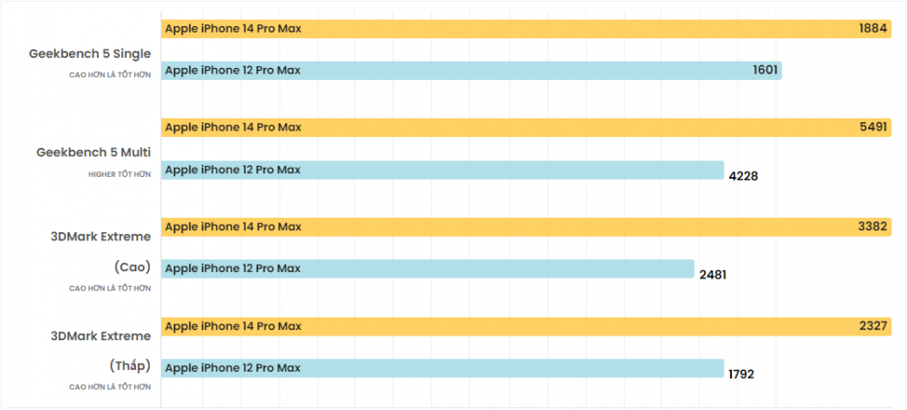 So sánh iPhone 14 Pro Max và iPhone 12 Pro Max: Sự khác biệt giữa 2 thế hệ là gì, có nên nâng cấp?
