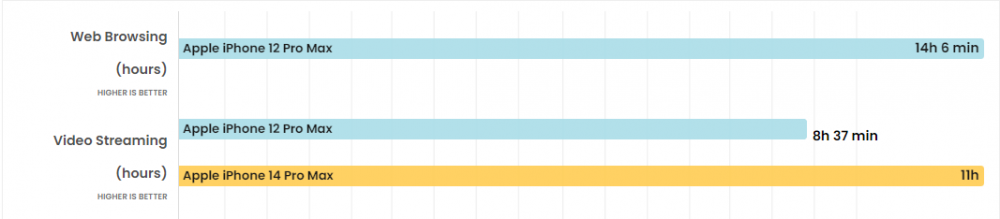So sánh iPhone 14 Pro Max vs iPhone 12 Pro Max