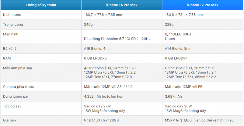 So sánh iPhone 14 Pro Max vs iPhone 12 Pro Max