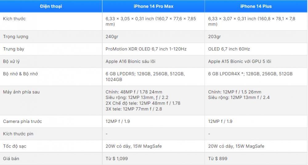 So sánh iPhone 14 Pro Max vs iPhone 14 Plus