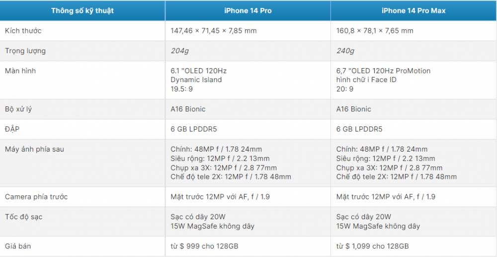 So sánh iPhone 14 Pro Max vs iPhone 14 Pro