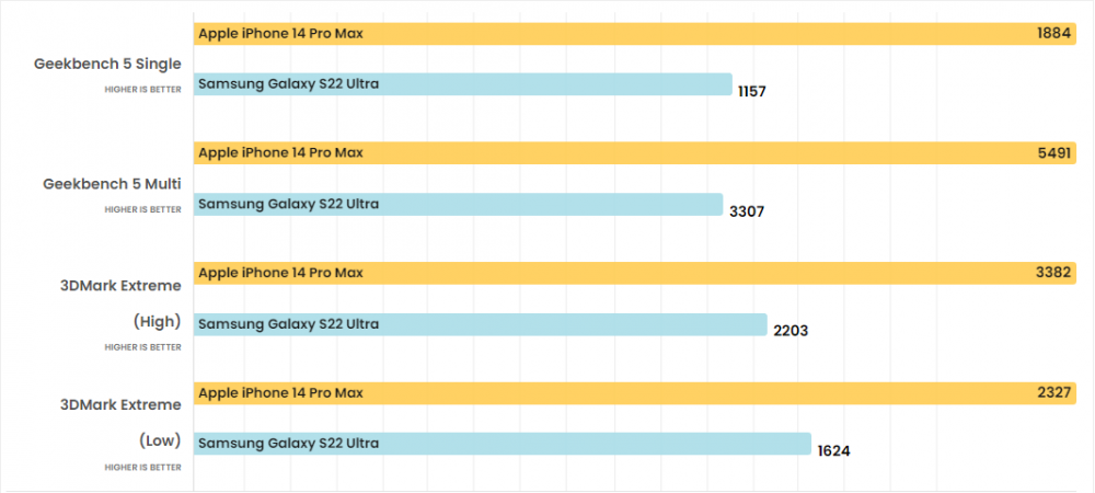 So sánh iPhone 14 Pro Max và Samsung Galaxy S22 Ultra