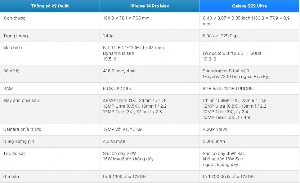 So sánh iPhone 14 Pro Max và Samsung Galaxy S22 Ultra