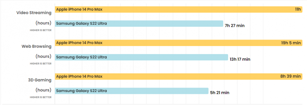 So sánh iPhone 14 Pro Max và Samsung Galaxy S22 Ultra