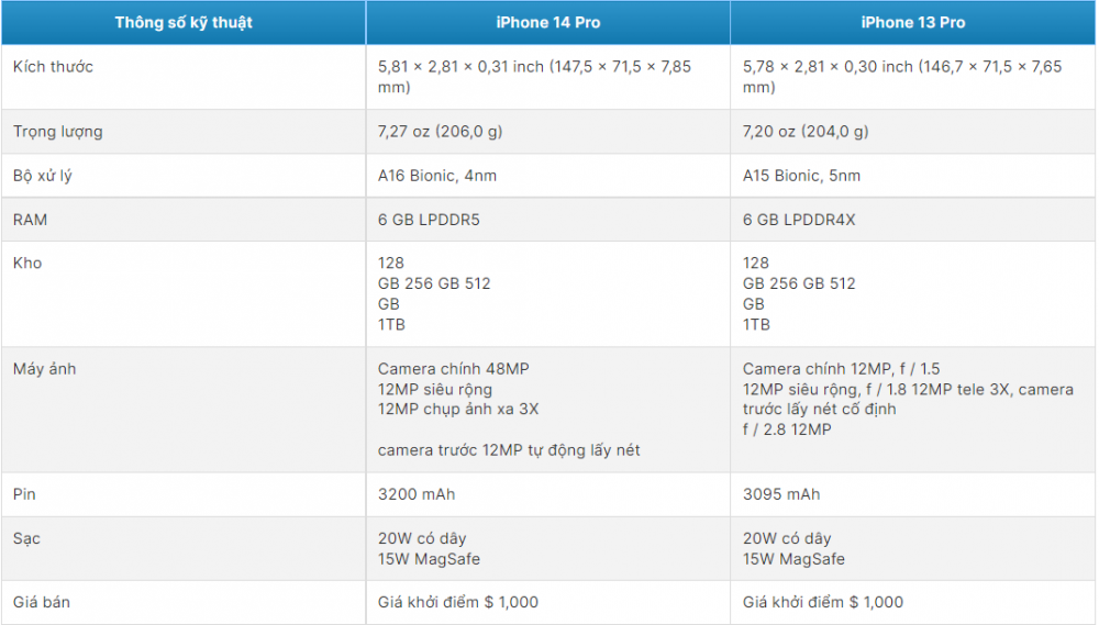 So sánh iPhone 14 Pro vs iPhone 13 Pro
