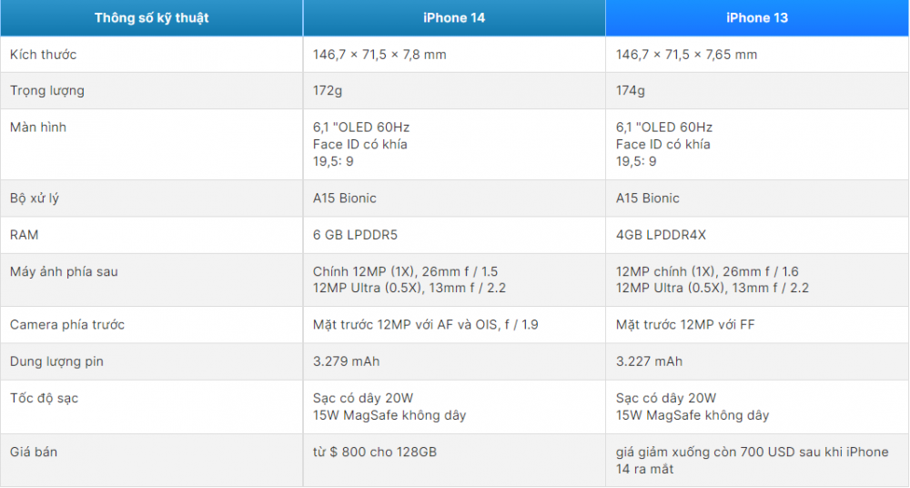So sánh iPhone 14 vs iPhone 13