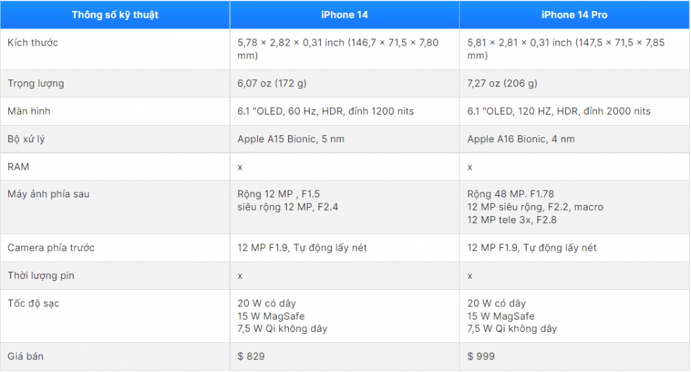 So sánh iPhone 14 vs iPhone 14 Pro