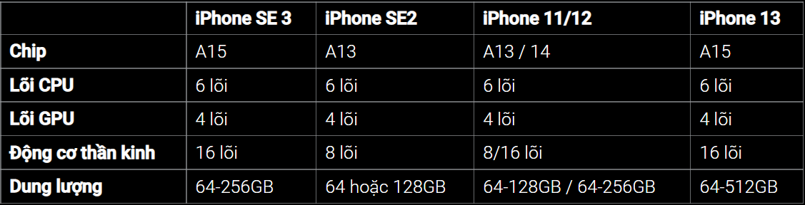 So sánh iPhone SE 2022 vs iPhone SE 2020 vs iPhone 11 vs iPhone 12 vs iPhone 13