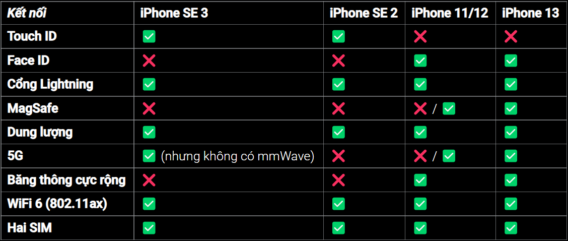 So sánh iPhone SE 2022 vs iPhone SE 2020 vs iPhone 11 vs iPhone 12 vs iPhone 13