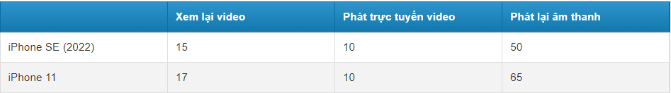 So sánh iPhone SE 2022 vs iPhone 11