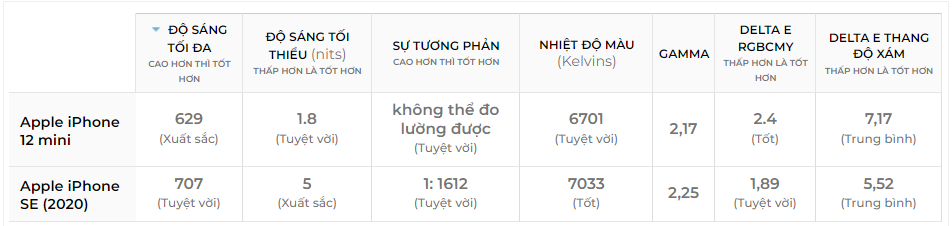 So sánh iPhone SE 2022 vs iPhone 12 mini