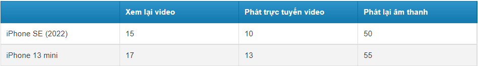 So sánh iPhone 13 mini và iPhone SE 2022