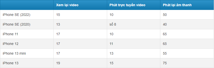 So sánh iPhone SE 2022 vs iPhone SE 2020