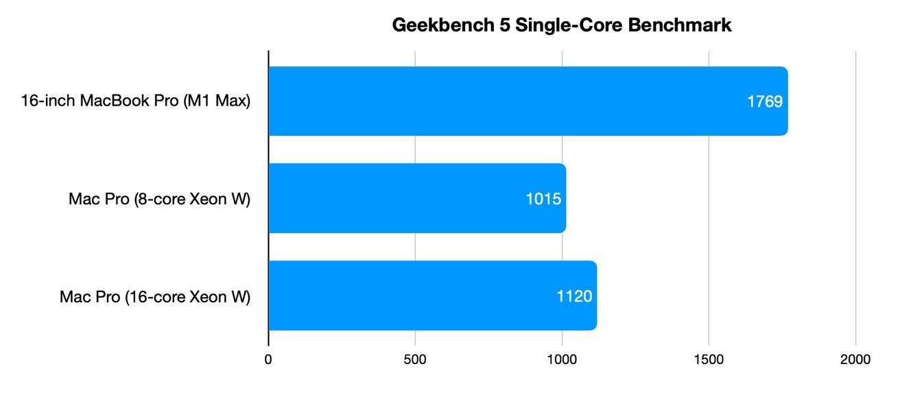 MacBook Pro 16 inch 2021 vs Mac Pro
