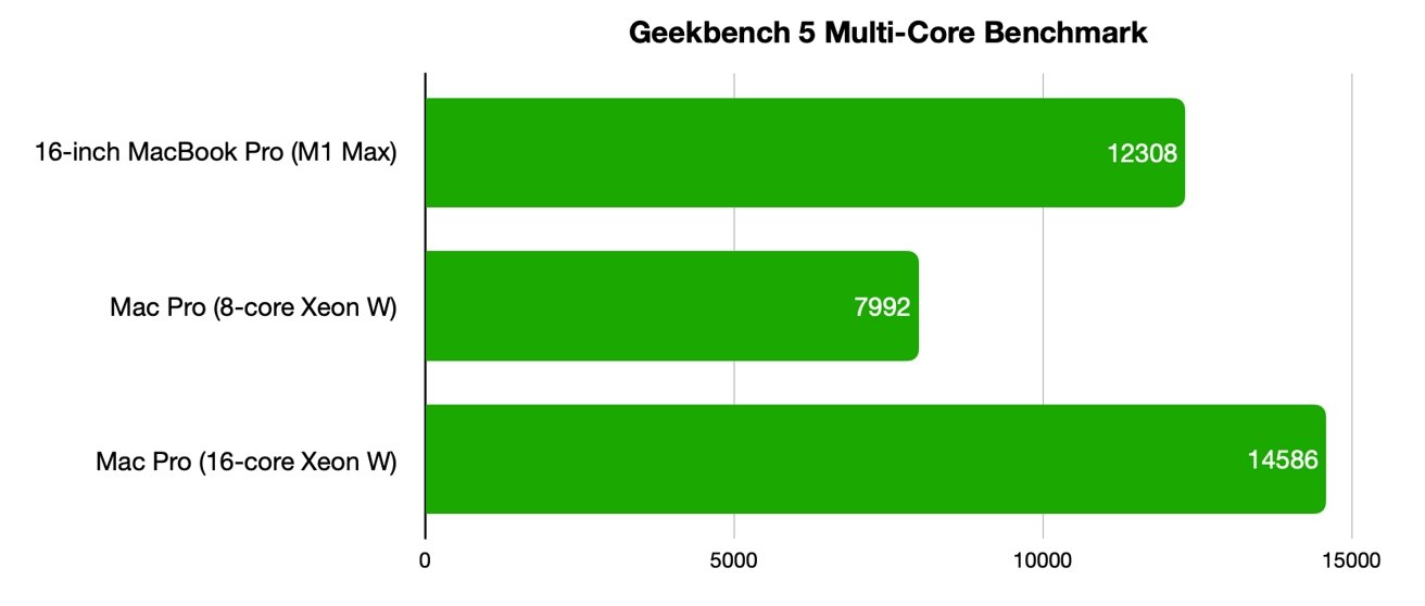 MacBook Pro 16 inch 2021 vs Mac Pro