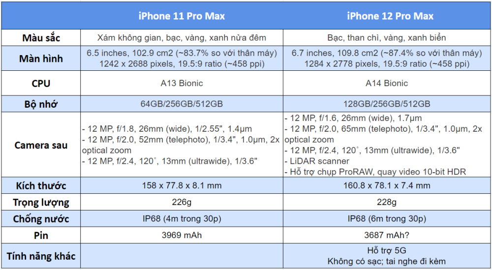 So sánh nhanh iPhone 12 series và iPhone 11 series