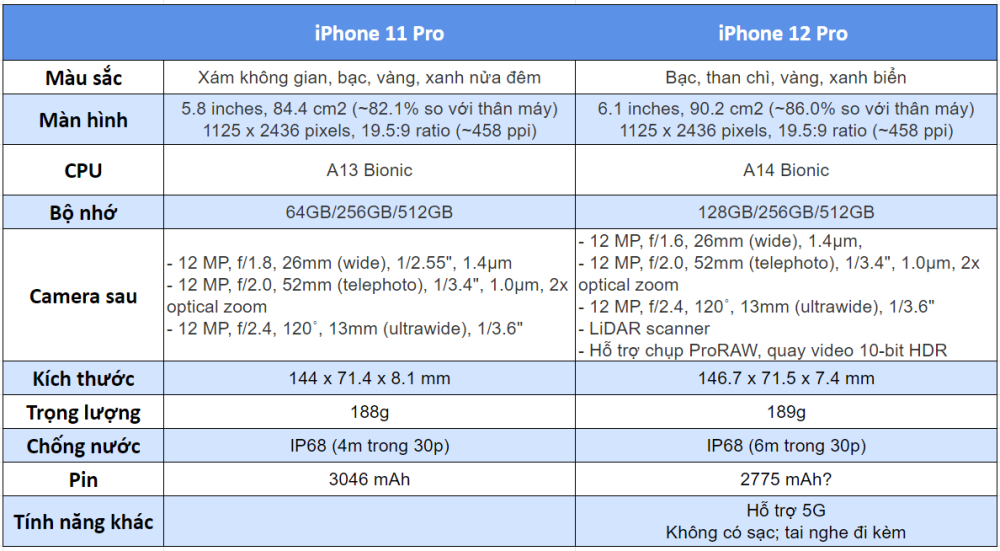 So sánh nhanh iPhone 12 series và iPhone 11 series