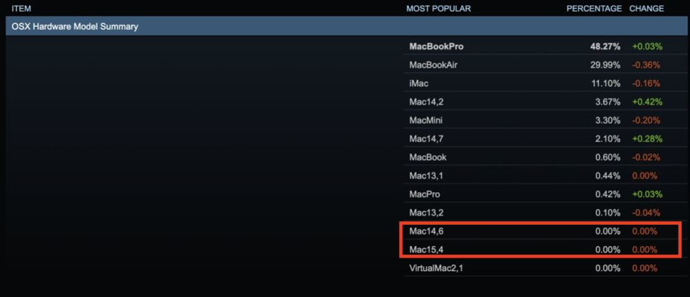Khảo sát phần cứng của Steam cho tháng 11 năm 2022 với hai danh sách Mac bí ẩn.