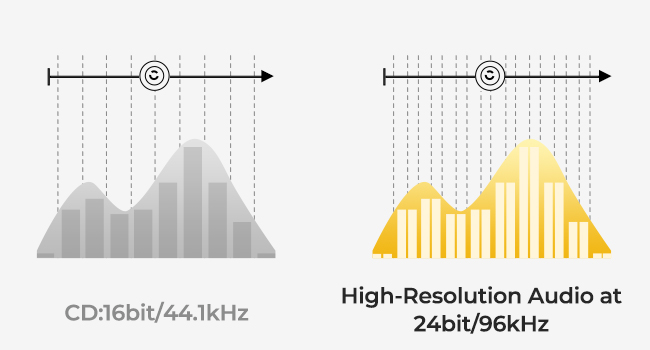 Âm thanh ở độ phân giải cao