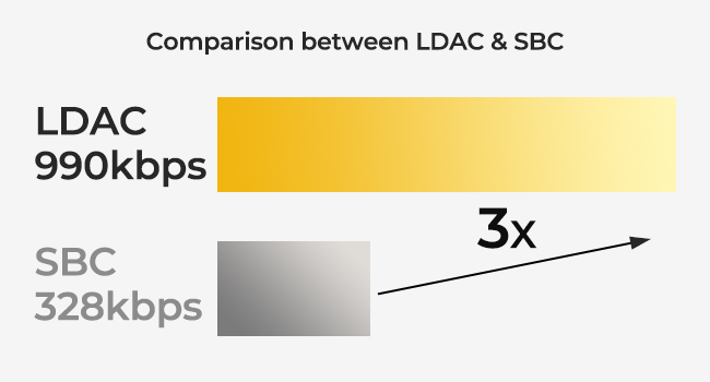 Công nghệ truyền dữ liệu  LDAC