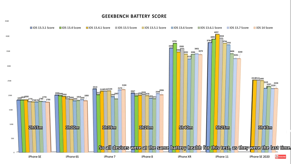 Sforum - Trang thông tin công nghệ mới nhất test-pin-iOS-14-2 Kiểm tra thời lượng pin iOS 14 trên 7 mẫu iPhone: iOS mới có làm giảm thời lượng sử dụng pin? 