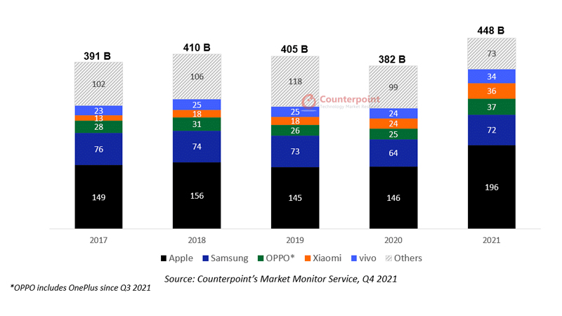 Apple dẫn đầu làn sóng với một phần lớn doanh thu